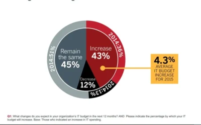 IT & Telecom Spending Forecast for 2015